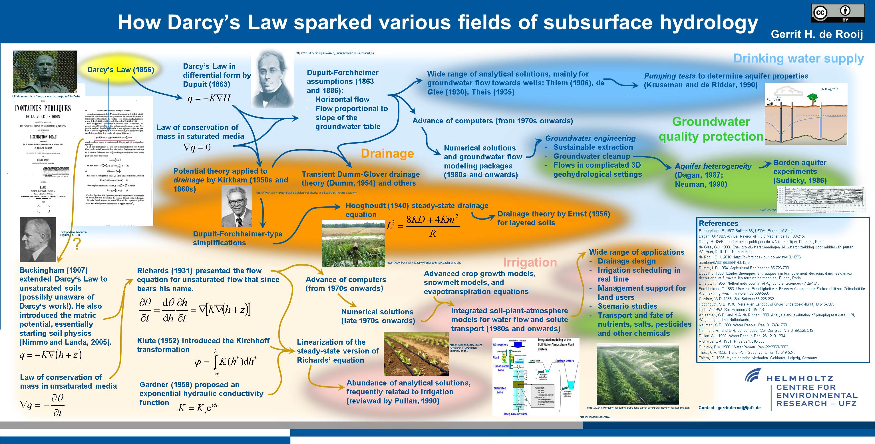 History and Development from Darcy's Law onward